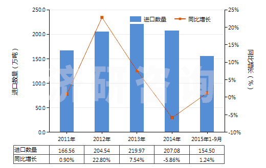 2011-2015年9月中國聚對苯二甲酸乙二酯廢碎料及下腳料(HS39159010)進口量及增速統(tǒng)計